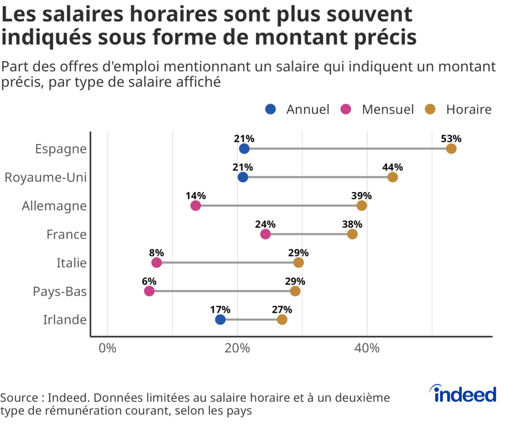 Graphique en haltère intitulé « Les salaires horaires sont plus souvent indiqués sous forme de montant précis » montrant la part des offres d’emploi avec des salaires mentionnant un montant exact plutôt qu’une fourchette ou une limite supérieure/inférieure, par pays et par type de salaire.