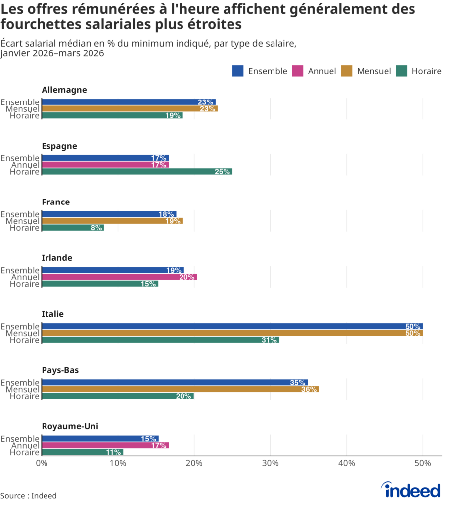 Graphique à barres intitulé « Les offres rémunérées à l’heure affichent généralement des fourchettes salariales plus étroites », présentant la fourchette salariale médiane, exprimée en pourcentage de la limite inférieure, dans les offres d’emploi contenant des informations sur la rémunération. Ventilation par pays par type de salaire affiché (horaire, mensuel ou annuel).