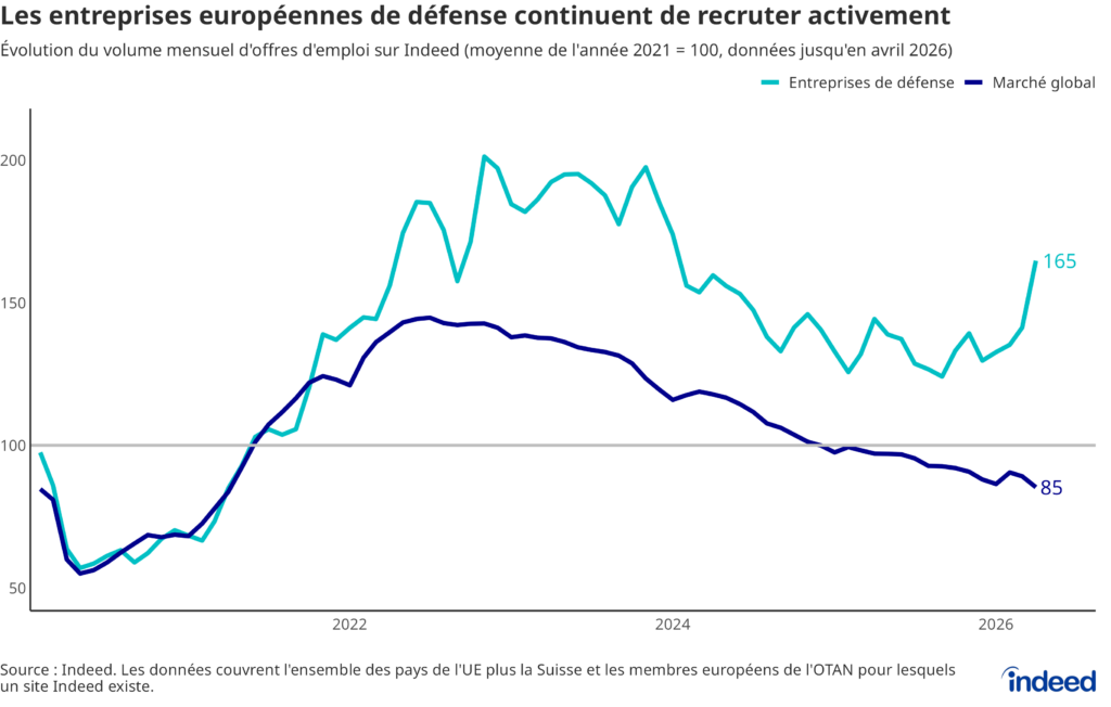 Graphique linéaire intitulé « Les entreprises européennes de défense continuent de recruter activement » comparant l’évolution mensuelle des offres d’emploi des plus grandes entreprises européennes de défense sur Indeed à celle de l’ensemble du marché.