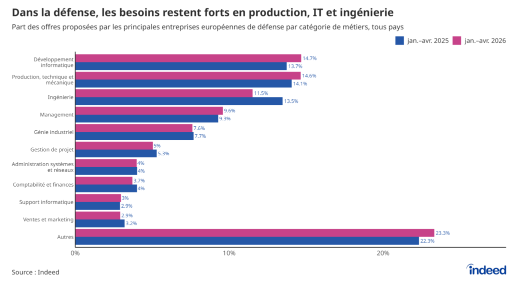 L’histogramme intitulé « Dans la défense, les besoins restent forts en production, IT et ingénierie » montre la part des offres d’emploi des plus grandes entreprises européennes de défense sur Indeed – dans l’UE, les pays européens membres de l’OTAN et la Suisse – par catégorie de métiers, en comparant janvier-avril 2025 à janvier-avril 2026.