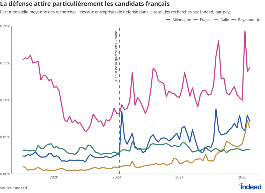 Le graphique linéaire intitulé « La défense attire particulièrement les candidats français » montre la part mensuelle moyenne des recherches liées aux entreprises de défense et aux termes associés dans l’ensemble des recherches effectuées sur Indeed, par pays (Allemagne, France, Royaume-Uni, Italie). La progression est visible sur plusieurs marchés européens, avec un niveau particulièrement élevé en France.