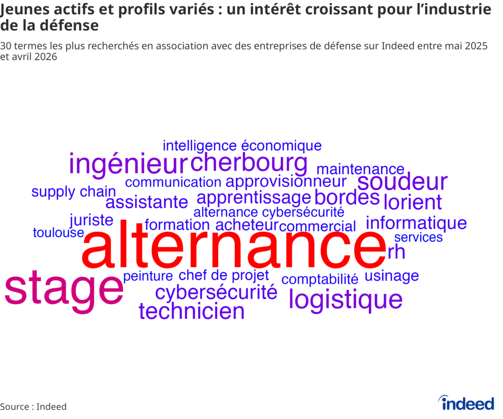 Graphique en nuage de mots intitulé « Jeunes actifs et profils variés : un intérêt croissant pour l’industrie de la défense » présente les 30 termes les plus souvent recherchés entre mai 2025 et avril 2026 en association avec les noms des plus grandes entreprises européennes de défense et/ou avec des termes liés à l’industrie de l’armement et de la défense sur Indeed France.