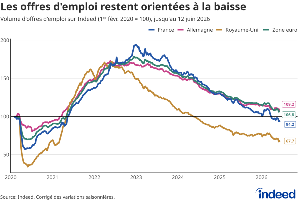Graphique linéaire intitulé « Les offres d’emploi restent orientées à la baisse » comparant le volume d’offres d’emploi sur Indeed, en France, en Allemagne, au Royaume-Uni et dans la zone euro, depuis 2020, 100 étant l’indice de base correspondant au volume d’offres au 1erfévrier 2020.
