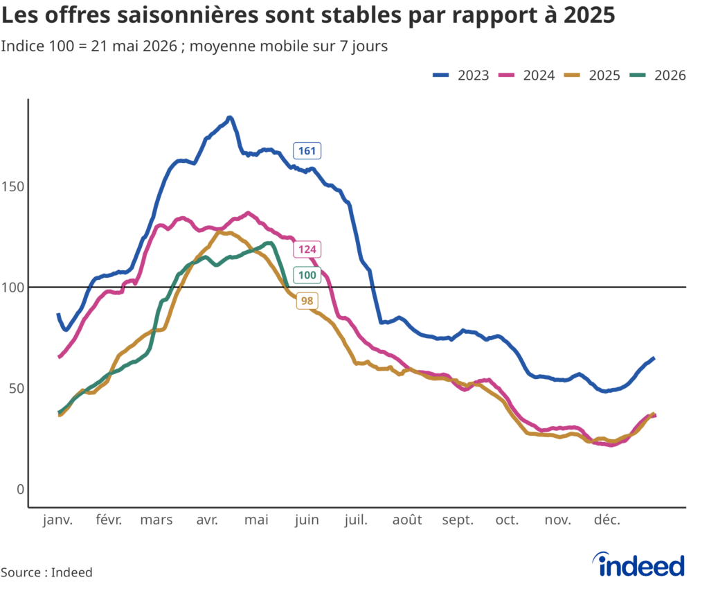 Graphique linéaire intitulé « Les offres saisonnières sont stables par rapport à 2025 » comparant le volume d’offres d’emploi saisonnier sur Indeed France depuis 2023, en moyenne mobile sur sept jours.