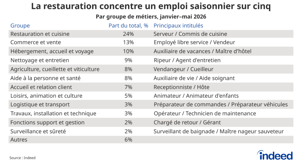 Tableau intitulé « La restauration concentre un emploi saisonnier sur cinq » donnant la part de chaque groupe de métiers dans le nombre d’offres global, ainsi que les principaux intitulés des métiers cités dans les offres d’emploi, sur le premier semestre 2026.