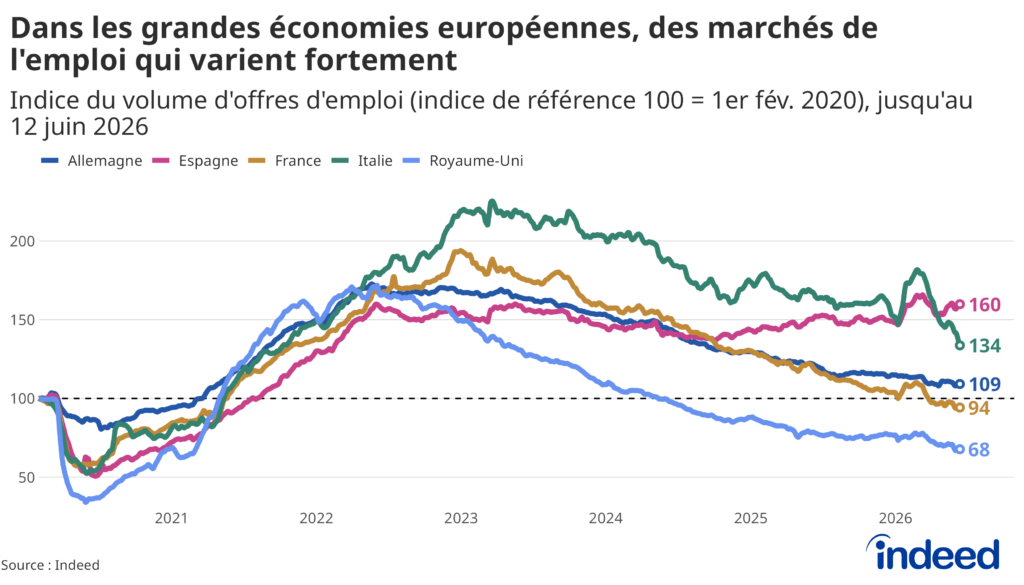 Graphique linéaire intitulé « Dans les grandes économies européennes, des marchés de l'emploi qui varient fortement », représentant l’évolution de l’indice du volume d’offres d’emploi postées sur Indeed de février 2020 à juin 2026, où février 2020 = 100. L'Espagne, l'Italie et l'Allemagne affichent toutes une demande de travail supérieure au niveau de référence d'avant la pandémie, tandis que l’indice est passé sous la barre des 100 en France et au Royaume-Uni.