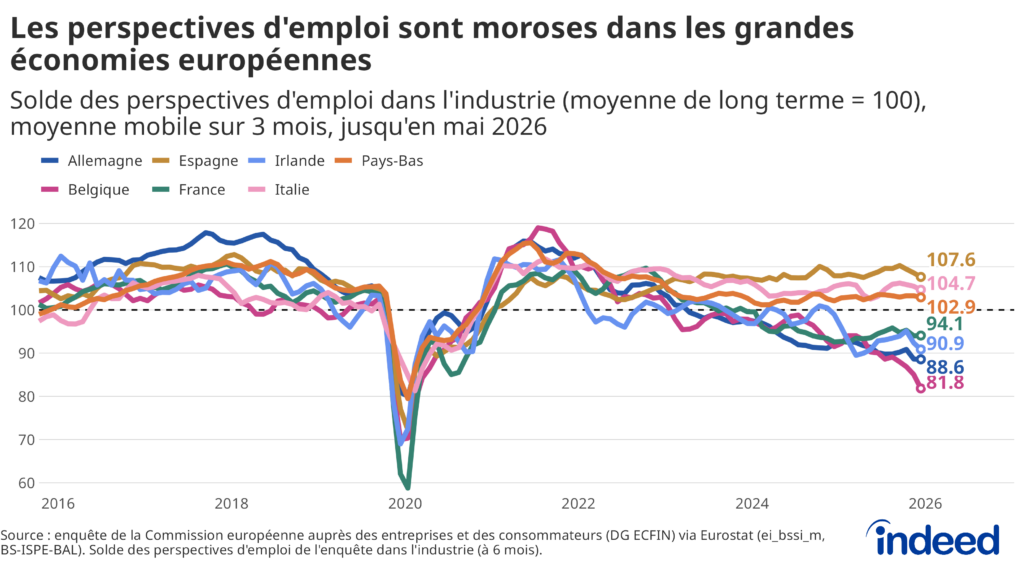 Graphique linéaire intitulé « Les perspectives d'emploi sont moroses dans les grandes économies européennes » illustrant l'indicateur des perspectives d'emploi de la Commission européenne de 2016 à mai 2026 pour la Belgique, l'Allemagne, l'Italie, l'Espagne, la France, l'Irlande et les Pays-Bas, où 100 représente la moyenne de long terme. Les perspectives d'embauche sont inférieures à la moyenne en Belgique, en Allemagne, en Irlande et en France, ce qui est inhabituel en dehors des périodes de récession.