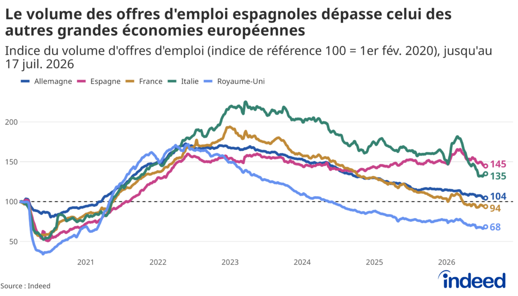Graphique linéaire intitulé « Le volume des offres d'emploi espagnoles dépasse celui des autres grandes économies européennes », représentant l'évolution de l'indice du volume d'offres d'emploi postées sur Indeed du 1er février 2020 au 17 juillet 2026, où février 2020 = 100, pour les plus grandes économies européennes. Les offres d'emploi sont inférieures à 100 en France et au Royaume-Uni, et légèrement au-dessus du niveau de référence en Allemagne. Dans le même temps, l'Italie et l'Espagne continuent d'afficher une demande de recrutement bien supérieure au niveau d'avant la pandémie.