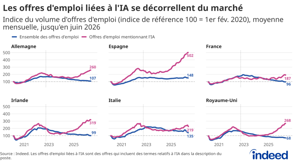 Graphique linéaire intitulé « Les offres d'emploi liées à l'IA se décorrellent du marché », représentant l'indice du volume d'offres d'emploi d'Indeed pour l'ensemble des offres d'emploi comparé aux offres liées à l'IA, de février 2020 à juin 2026, en France, en Allemagne, en Irlande, en Italie, en Espagne et au Royaume-Uni. L'ensemble des offres d'emploi et les postes liés à l'IA ont progressé de concert jusqu'à la fin de l'année 2023, mais leurs trajectoires ont depuis divergé. Dans chaque pays, l'ensemble des offres a stagné ou reculé, tandis que les offres liées à l'IA ont fortement augmenté.