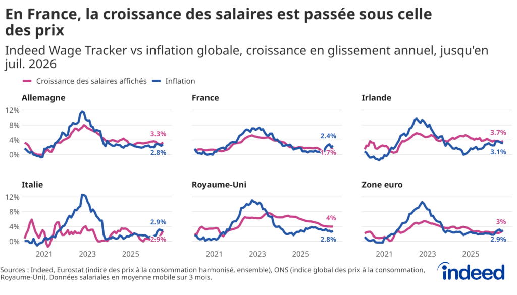 Graphique linéaire en panneaux intitulé « En France, la croissance des salaires est passée sous celle des prix », représentant la moyenne mobile sur trois mois de la variation en pourcentage, en glissement annuel, de l'inflation totale et des salaires affichés sur Indeed, de février 2020 à juillet 2026. La zone euro, l'Allemagne, l'Irlande et le Royaume-Uni enregistrent des gains de salaire réel, tandis qu'en France la croissance des salaires est passée sous celle des prix. En Italie, l'inflation et la croissance des salaires s'établissent toutes deux à 2,9 % en juillet.