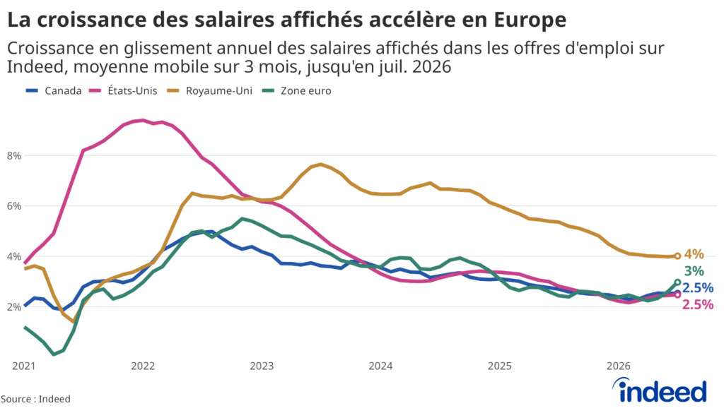 Graphique linéaire intitulé « La croissance des salaires affichés accélère en Europe », représentant la variation en pourcentage, en glissement annuel, des rémunérations et salaires affichés dans les offres d'emploi publiées sur Indeed, en moyenne mobile sur trois mois, de 2021 à juillet 2026. Les zones représentées sont le Canada, la zone euro, le Royaume-Uni et les États-Unis. La plupart des régions affichent une décélération continue ou une stabilisation de la croissance des salaires, mais la zone euro connaît une accélération récente.