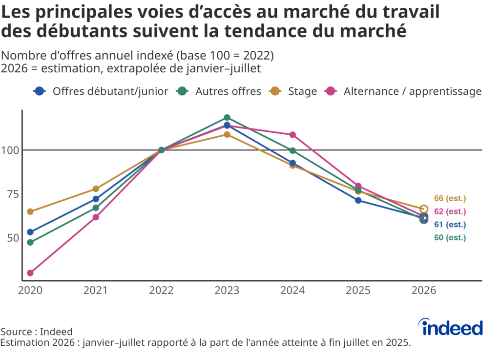 Graphique linéaire intitulé « Les principales voies d'accès des débutants au marché du travailsuivent la tendance du marché » comparant les volumes annuels d’offres d’emploi par catégorie, depuis 2020, 100 étant l’indice de base correspondant à 2022.