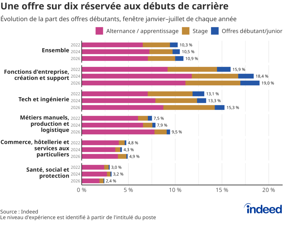 Graphique à barres intitulé « Une offre sur dix réservée aux débuts de carrière » comparant la part des offres dédiées aux jeunes, par catégories (offres débutants, stages, alternances), sur les mois de janvier à juillet, en 2022, 2024 et 2026.