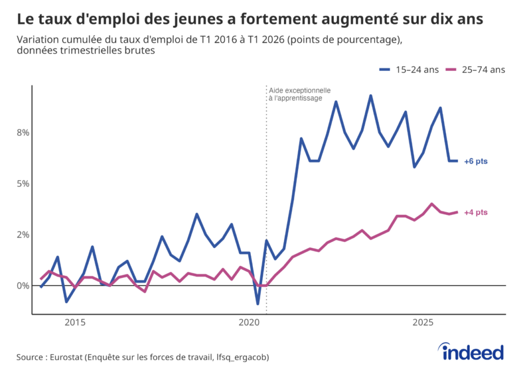 Graphique linéaire intitulé « Le taux d'emploi des jeunes a fortement augmenté sur dix ans » suivant l'évolution du taux d'emploi des 15-24 ans et des 25-74 ans depuis 2016 (en points de pourcentage).