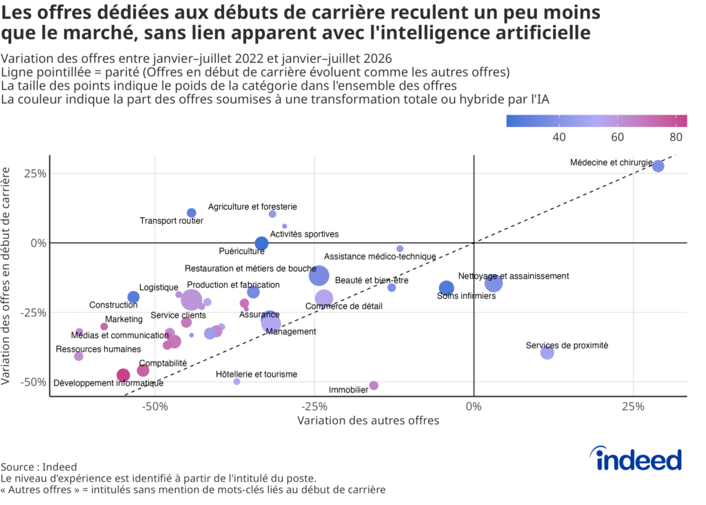 Graphique à bulles intitulé « Les offres dédiées aux débuts de carrière reculent un peu moins que le marché, sans lien apparent avec l'intelligence artificielle » comparant la variation des offres d'emploi réservées aux débuts de carrière ou non, par catégorie de métiers, entre 2022 et 2026. La part des offres susceptibles d'être impactées par l'IA est indiquée par la couleur des bulles.
