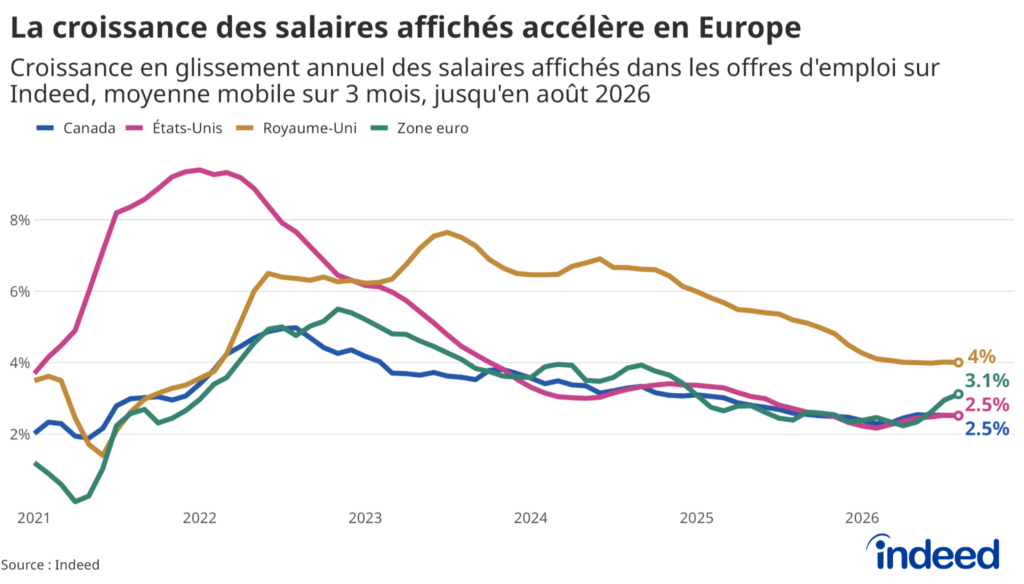 Graphique linéaire intitulé « La croissance des salaires affichés accélère en Europe », représentant la croissance en glissement annuel des salaires affichés dans les offres d'emploi publiées sur Indeed, en moyenne mobile sur trois mois, de 2021 à août 2026, pour le Canada, la zone euro, le Royaume-Uni et les États-Unis. La plupart des zones affichent un ralentissement persistant ou une stabilisation de la croissance salariale, tandis que la zone euro connaît une reprise récente.