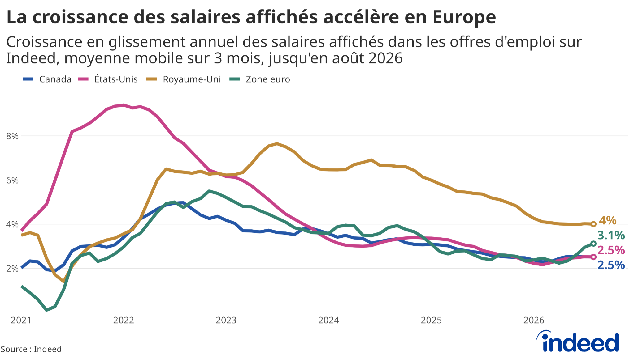 Graphique linéaire intitulé « La croissance des salaires affichés accélère en Europe », représentant la croissance en glissement annuel des salaires affichés dans les offres d'emploi publiées sur Indeed, en moyenne mobile sur trois mois, de 2021 à août 2026, pour le Canada, la zone euro, le Royaume-Uni et les États-Unis. La plupart des zones affichent un ralentissement persistant ou une stabilisation de la croissance salariale, tandis que la zone euro connaît une reprise récente.