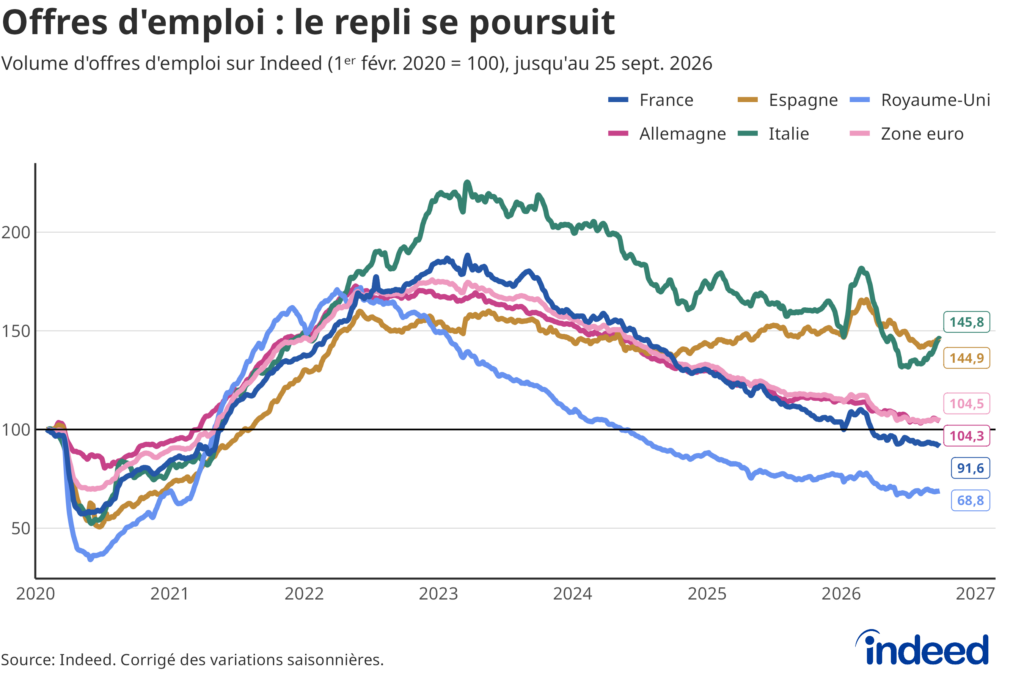 Graphique linéaire montrant l’évolution du volume d’offres d’emploi sur Indeed en France, en Allemagne, au Royaume-Uni, en Espagne, en Italie et dans la zone euro, entre février 2020 et septembre 2026. Les données sont indexées à 100 au 1er février 2020 et corrigées des variations saisonnières.