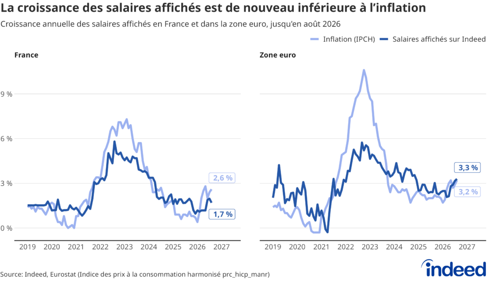 Graphique linéaire montrant la croissance annuelle des salaires affichés sur Indeed et l’inflation en France et dans la zone euro, de 2019 à 2026.