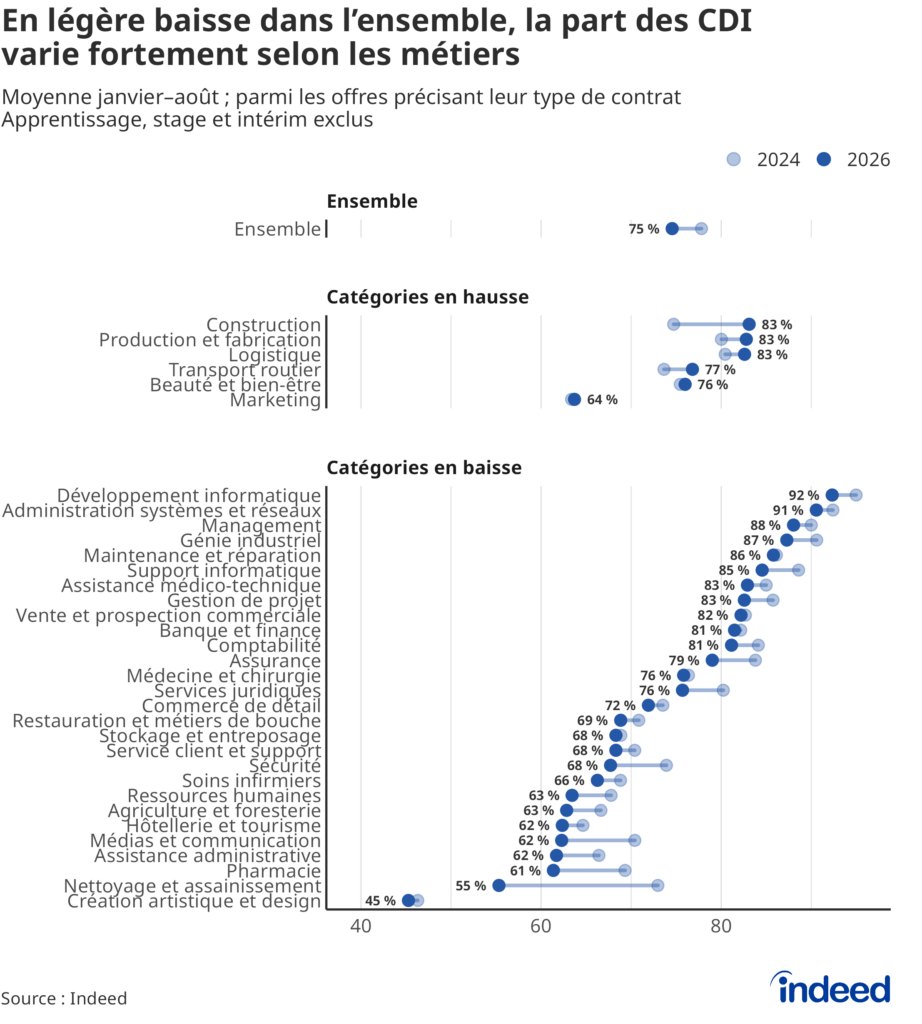 Graphique en haltère montrant l’évolution de la part des offres d’emploi mentionnant un CDI en France, entre janvier-août 2024 et 2026.