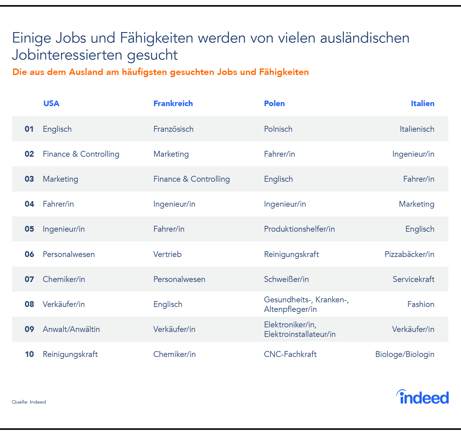 Einige Jobs und Fähigkeiten werden von vielen ausländischen Jobinteressierten gesucht