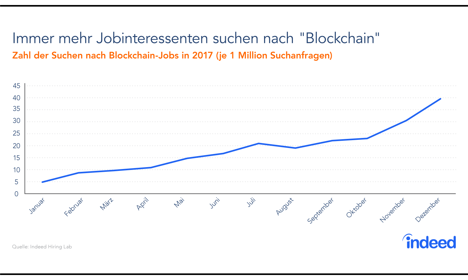 Immer mehr Jobinteressenten suchen nach "Blockchain"