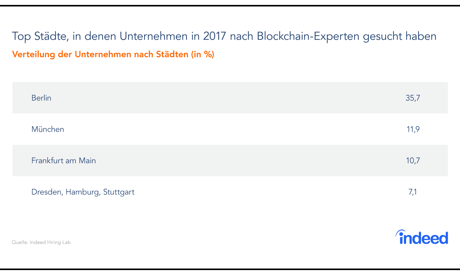 Ranking der Top-Städte, in denen Unternehmen 2017 nach Blockchain-Experten gesucht haben