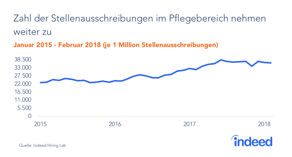 Zahl der Stellenausschreibungen im Pflegebereich nehmen weiter zu