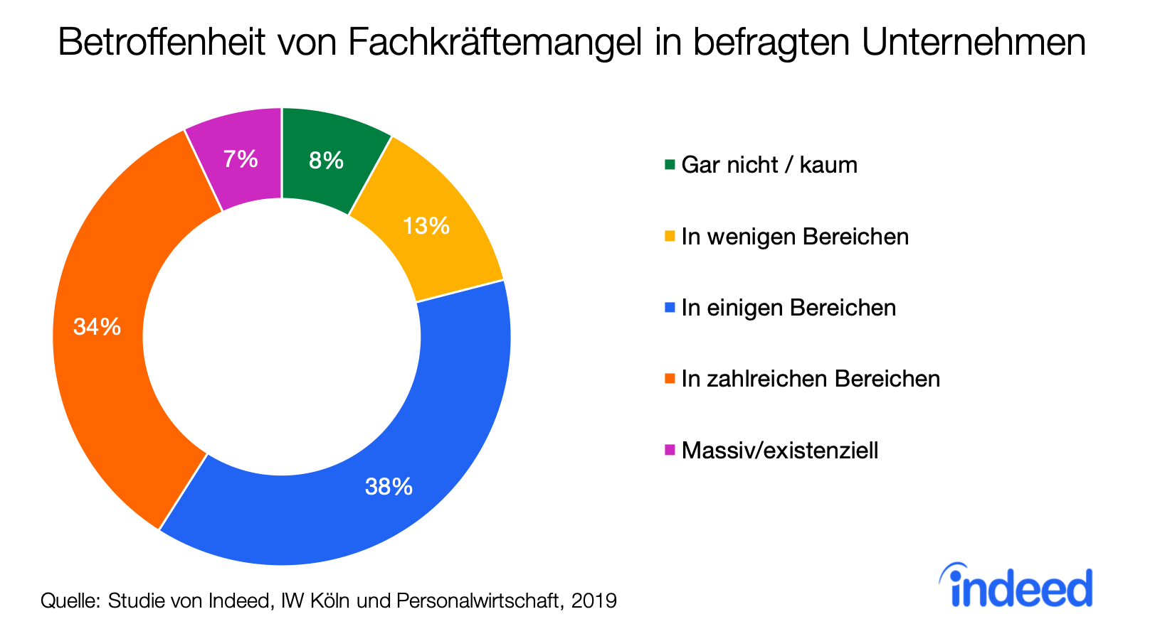 Betroffenheit von Fachkraftemangel in befragten Unternehmen