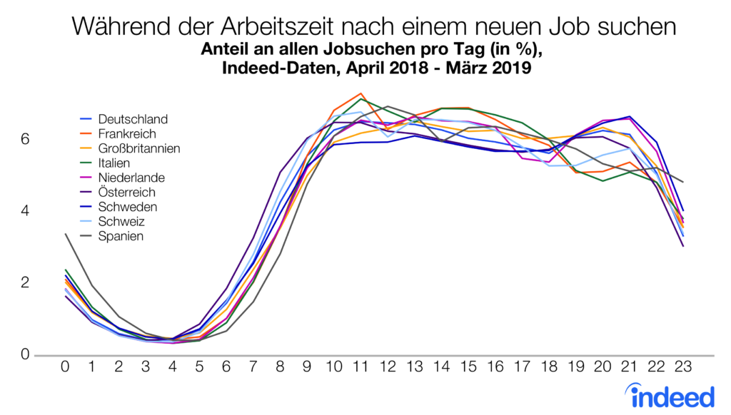 Jobsuchen während der Arbeitszeit