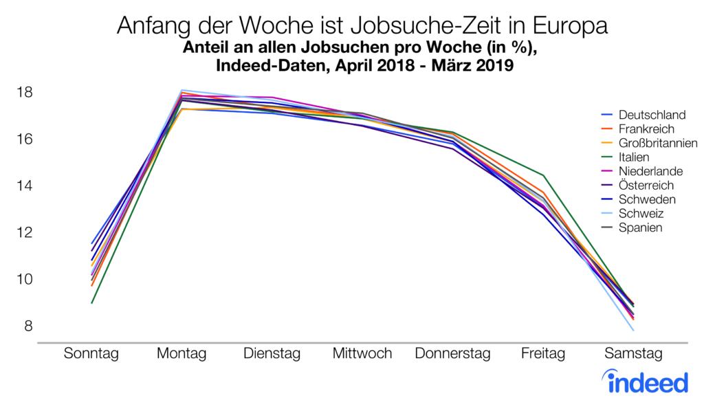 Anfang der Woche ist Jobsuche-Zeit in Europa