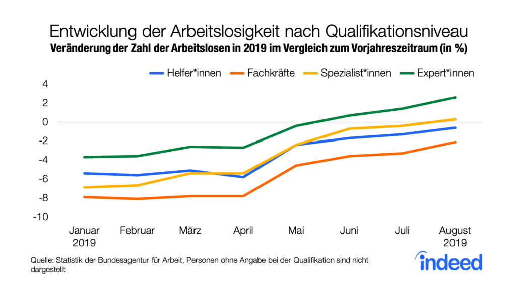 Entwicklung der Arbeitslosigkeit nach Qualifikationsniveau