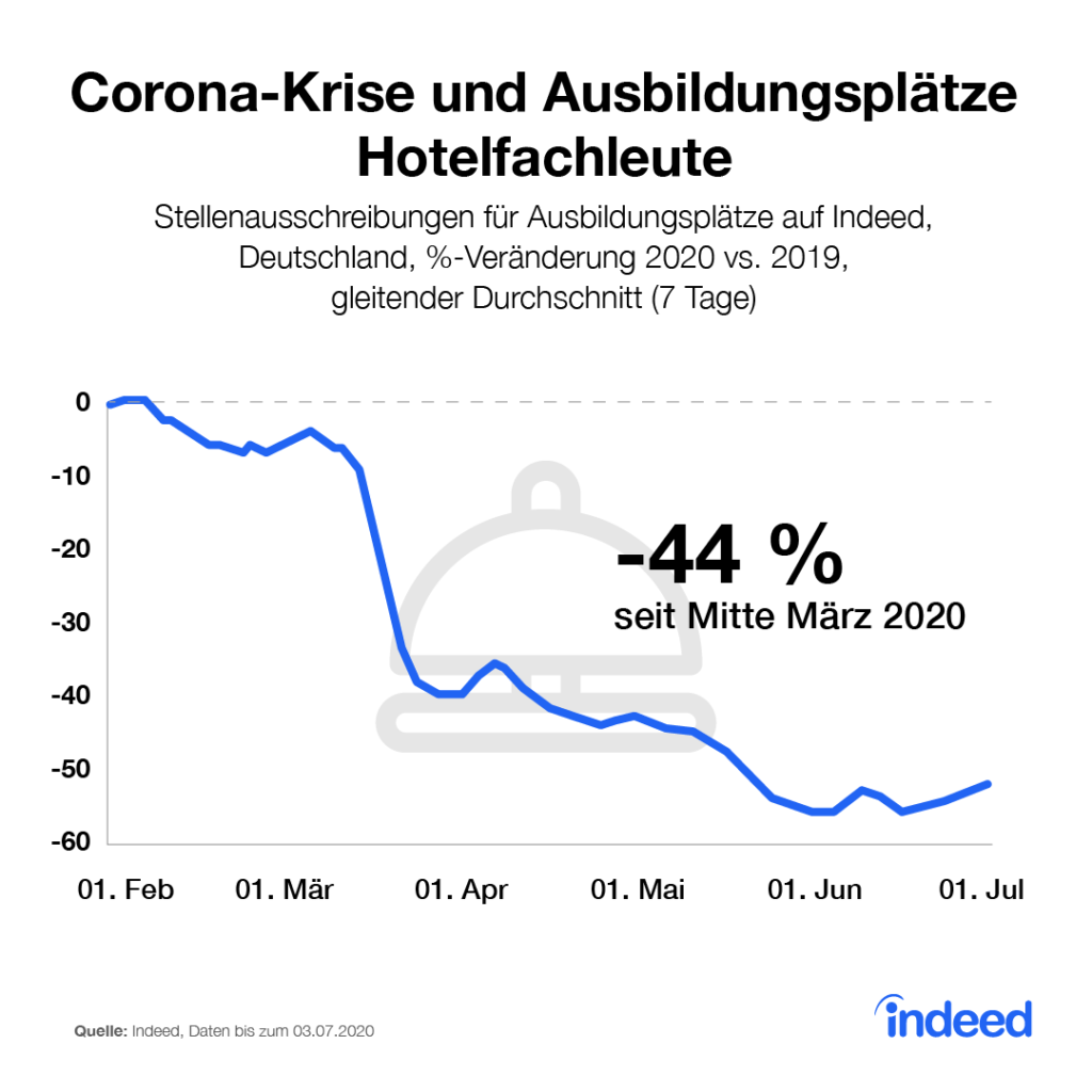 Ausbildungsplätze für Hotelfachleute sinken aufgrund von Corona-Krise stark, nehmen aber nun wieder leicht zu