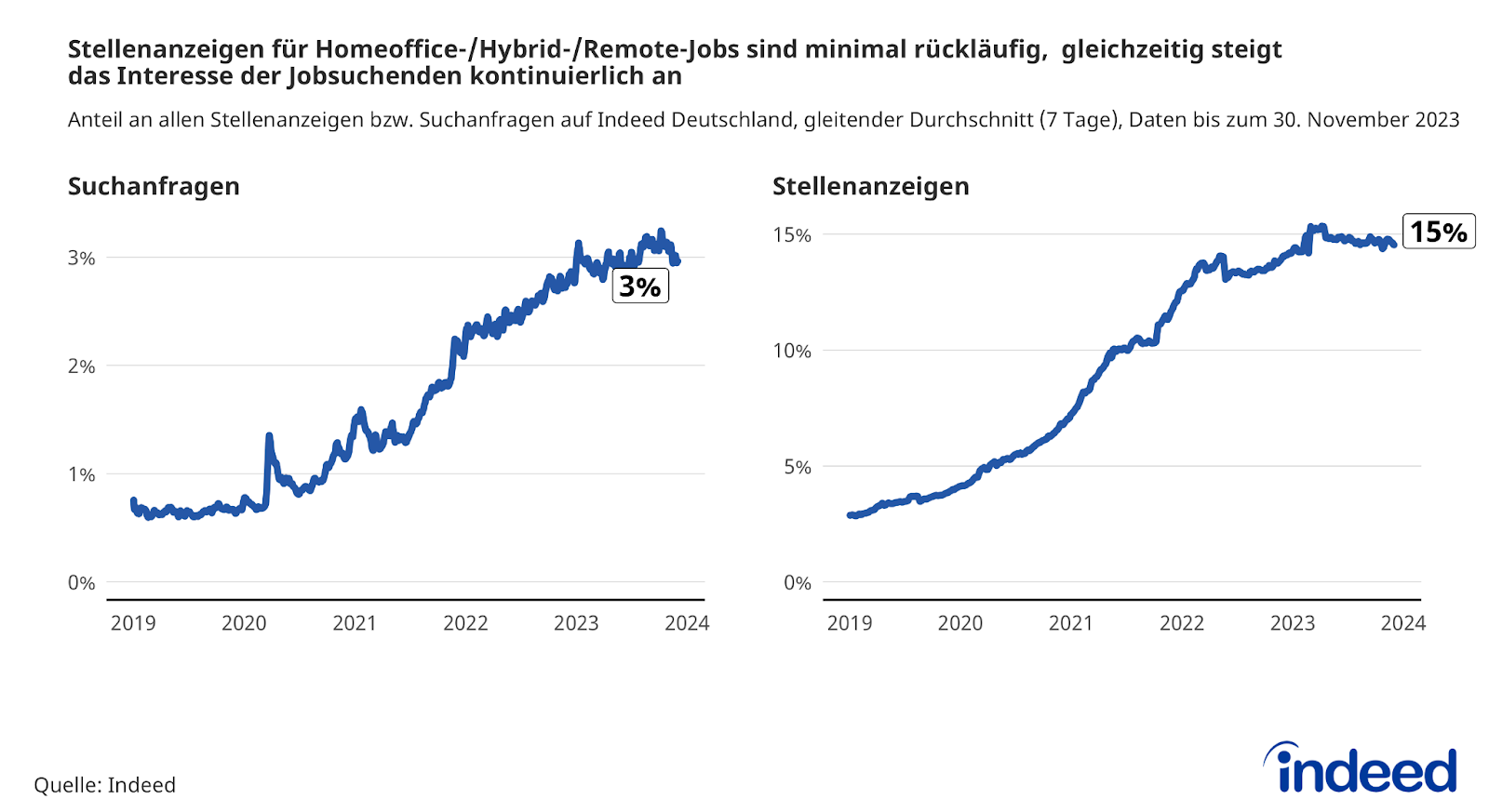 Das Liniendiagramm trägt den Titel “Stellenanzeigen für Homeoffice-/Hybrid-/Remote-Jobs sind minimal rückläufig, gleichzeitig steigt das Interesse der Jobsuchenden kontinuierlich an”. Es zeigt den Anteil an allen Stellenanzeigen bzw. Suchanfragen auf Indeed Deutschland (gleitender 7-Tage-Durchschnitt) von 2020 bis zum 30. November 2023. Bei den Stellenanzeigen mit Homeoffice-Option wird ein annähernd linearer Anstieg mit gegen Ende 2022 leicht abflachender Kurve deutlich. Der aktuelle Anteil liegt bei 15 %, während die Anfangswerte 2020 um die 4 % lagen. Fast linear verläuft auch die Kurve bei den Suchanfragen nach “Homeoffice” u. ä., allerdings auf niedrigerem Niveau. Der aktuelle Anteil liegt bei 3 %, während die Anfangswerte 2020 unter 1 % lagen.