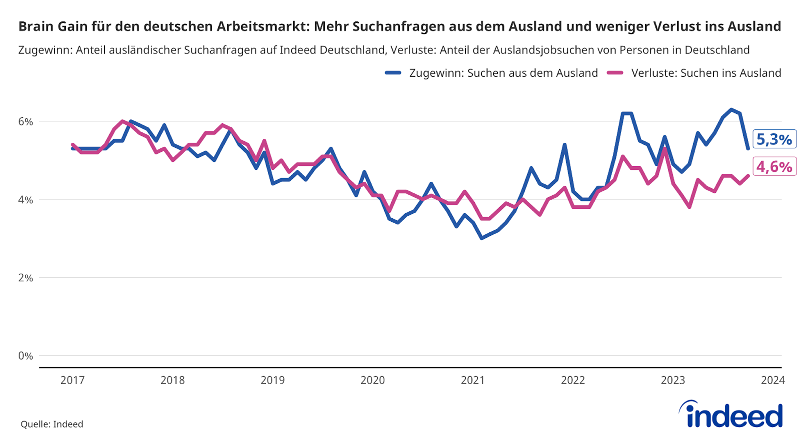 Das Liniendiagramm mit der Überschrift „Brain Gain für den deutschen Arbeitsmarkt: Mehr Suchanfragen aus dem Ausland und weniger Verlust ins Ausland“ stellt den Zugewinn (Anteil ausländischer Suchanfragen auf Indeed Deutschland) und die Verluste (Anteil der Auslandsjobsuchen von Personen in Deutschland) von 2017 bis 2023 dar. Deutlich wird, dass beide Kurven während der Pandemie gefallen, seitdem aber wieder angestiegen sind. Insbesondere die Suchen aus dem Ausland haben sich schneller erholt und sind aktuell höher als die Suchen ins Ausland. Ende 2023 kamen 5,3 % der Suchanfragen auf Indeed Deutschland aus dem Ausland, während 4,6 % der Anfragen von Personen in Deutschland ins Ausland gerichtet waren.