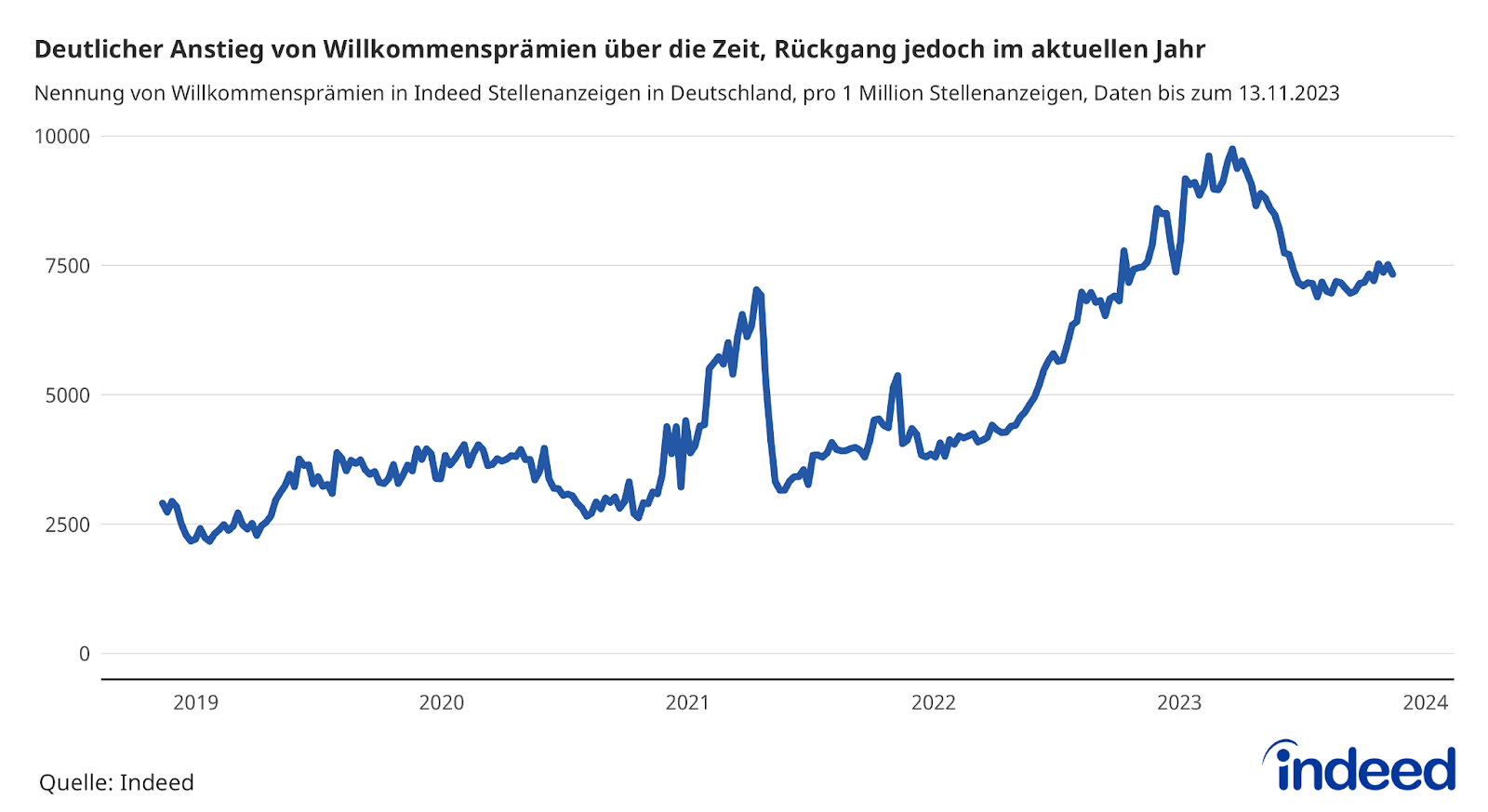 Das Liniendiagramm mit dem Titel „Deutlicher Anstieg von Willkommensprämien über die Zeit, Rückgang jedoch im aktuellen Jahr“ zeigt die Nennung von Willkommensprämien in Indeed Stellenanzeigen in Deutschland pro 1 Mio. Stellenanzeigen von 2019 bis zum 13.11.23. Mitte 2021 ist ein hoher Anstieg zu verzeichnen, der jedoch bald steil abfällt. Seit 2022 nimmt die Zahl der ausgeschriebenen Willkommensprämien wieder stark zu und pendelt sich in den letzten Monaten auf recht hohem Niveau ein.