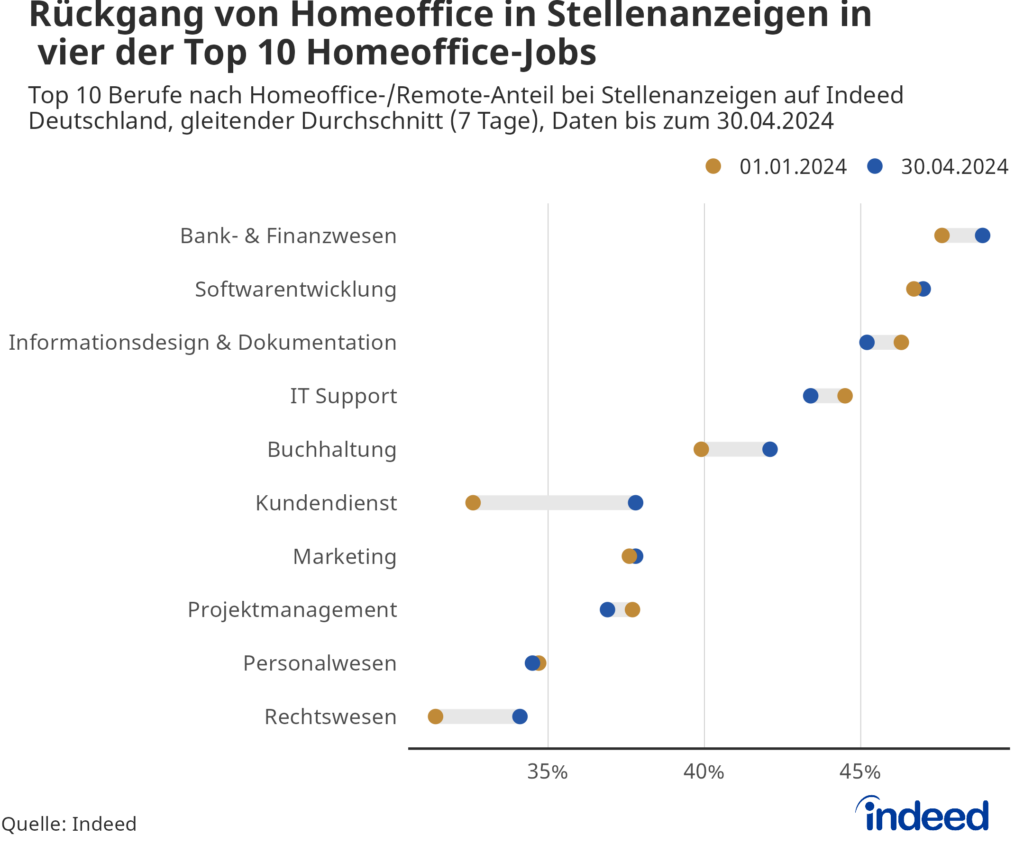 Die Abbildung stellt den Rückgang der Homeoffice-Optionen in Stellenanzeigen in vier Berufsgruppen dar, die besonders für Homeoffice geeignet sind. In vier weiteren Berufsgruppen hat der Anteil an Homeoffice-Optionen in den Stellenangeboten zugenommen.