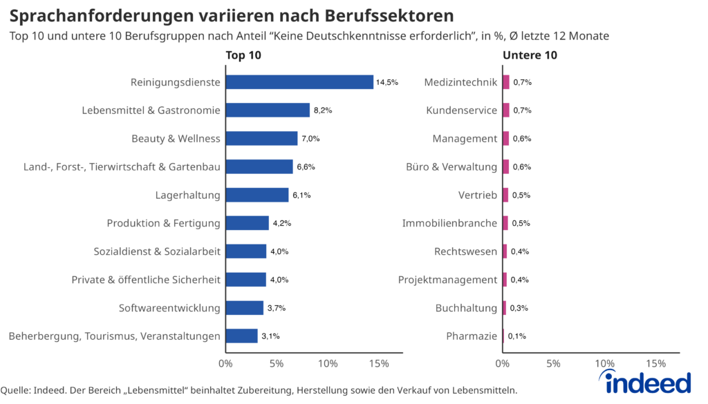Die Abbildung mit dem Titel „Sprachanforderungen variieren nach Berufssektoren“ zeigt zwei Balkendiagramme mit den Anteilen an Stellenanzeigen mit dem Zusatz „Keine Deutschkenntnisse erforderlich”, jeweils für die zehn Berufsgruppen mit den höchsten und niedrigsten Anteilen. Die höchsten Prozentwerte ergeben sich für die Bereiche Reinigungsdienste, Lebensmittel & Gastronomie sowie Beauty & Wellness, am niedrigsten liegen sie in der Buchhaltung und Pharmazie.
