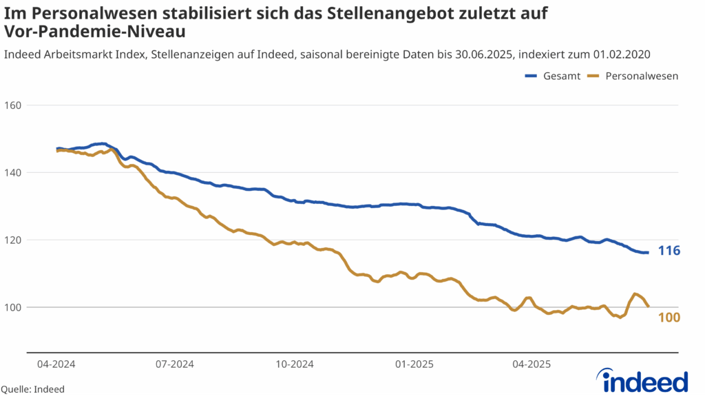 Das Liniendiagramm mit dem Titel “Im Personalwesen stabilisiert sich das Stellenangebot zuletzt auf Vor-Pandemie-Niveau“ vergleicht die Entwicklung des Indeed Arbeitsmarkt Index im Personalwesen mit dem des Gesamtmarktes im vergangenen Jahr. Die Stellenausschreibungen im Personalwesen sind zwischen April 2024 und April 2025 um mehr als 30 % gesunken, im zweiten Quartal 2025 stabilisierten sie sich auf dem Vor-Pandemie-Niveau.