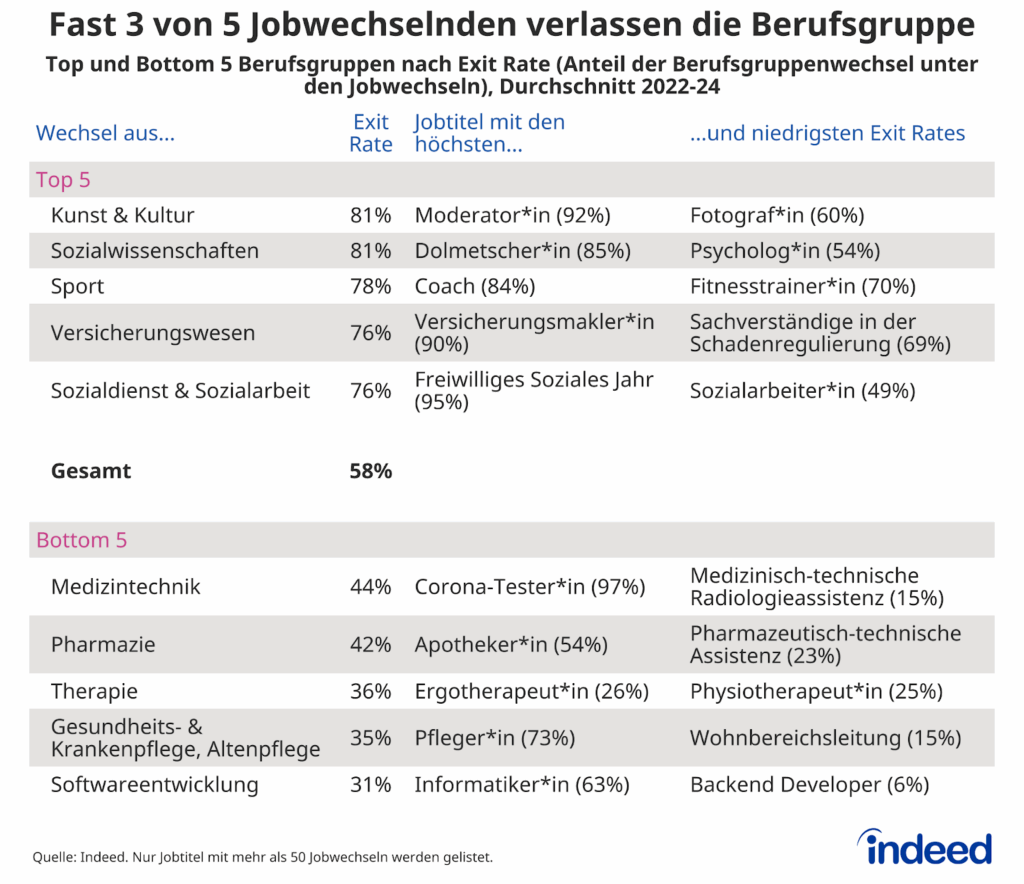 Die Tabelle mit dem Titel “Fast drei von fünf Jobwechselnden verlassen die Berufsgruppe” zeigt die jeweils 5 Berufsgruppen mit den im Durchschnitt höchsten und niedrigsten Anteilen von Wechseln aus einer anderen Berufsgruppe an Jobstarts in den Jahren 2022 bis 2024.