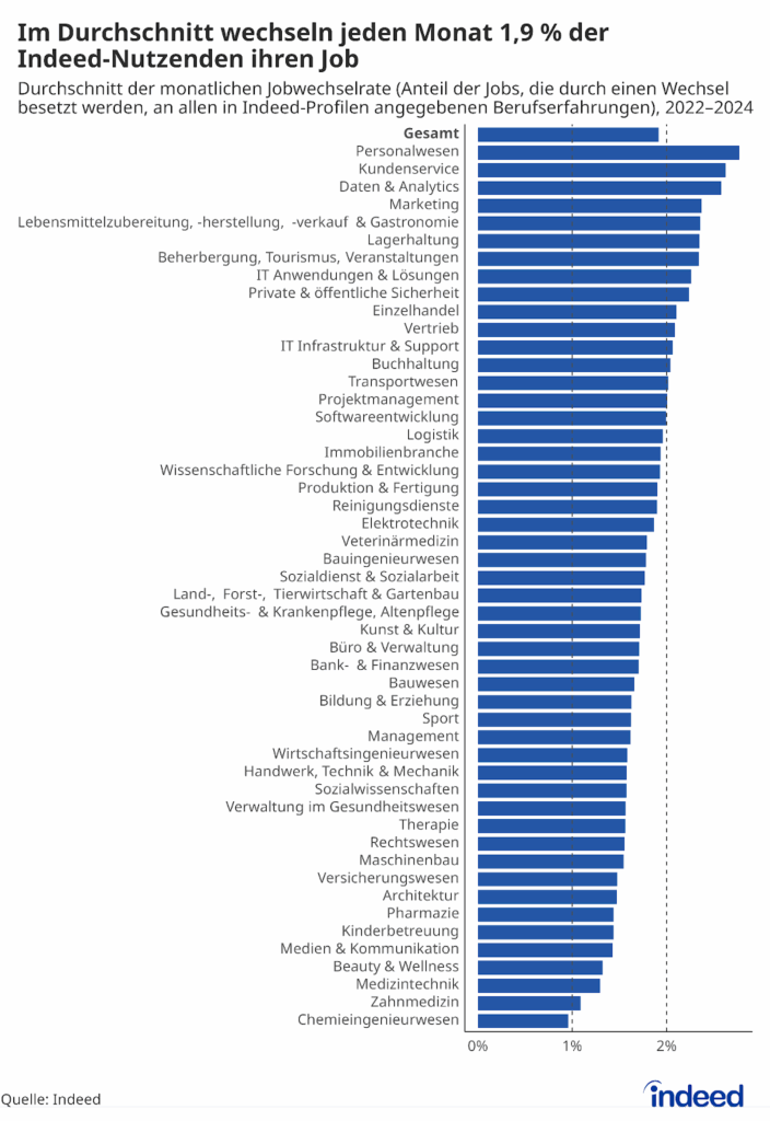 Das Balkendiagramm mit dem Titel “Im Durchschnitt wechseln jeden Monat 1,9 % der Indeed-Nutzenden ihren Job” zeigt den durchschnittlichen monatlichen Anteil von Jobwechseln an allen in Indeed-Profilen angegebenen Berufserfahrungen insgesamt und nach Berufsgruppe im Zeitraum 2022 bis 2024.