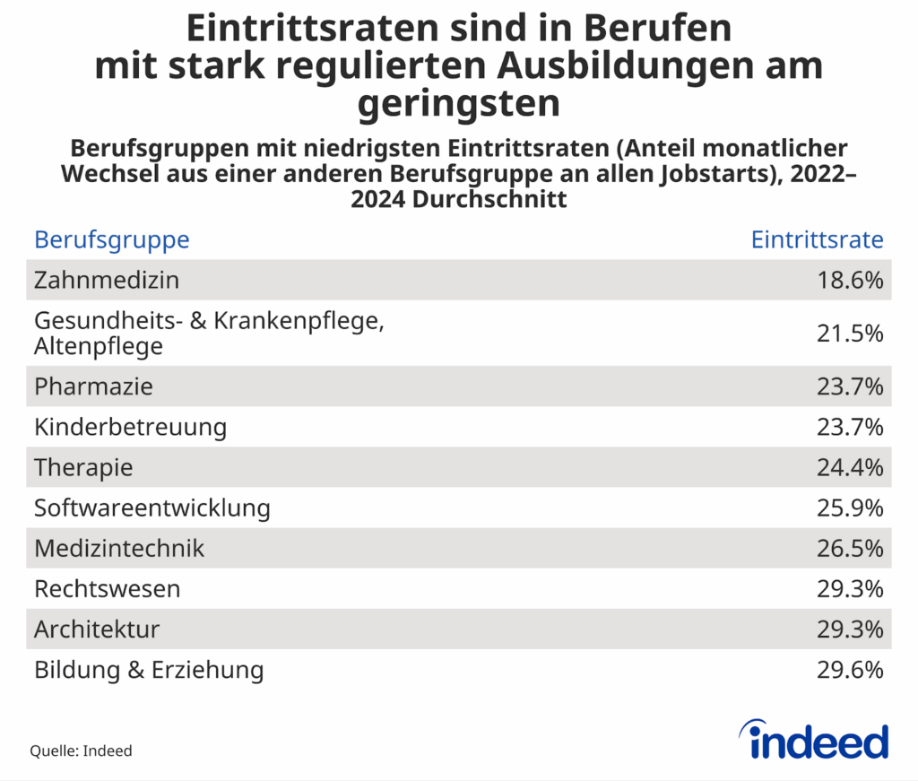 Die Tabelle mit dem Titel “Eintrittsraten sind in Berufsgruppen mit stark regulierten Ausbildungen am geringsten” zeigt die 10 Berufsgruppen mit den im Durchschnitt niedrigsten Anteilen von Wechseln aus einer anderen Berufsgruppe an den Jobstarts in den Jahren 2022 bis 2024.