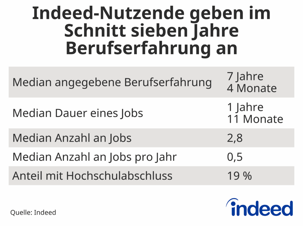 Die Tabelle mit dem Titel “Indeed-Nutzende geben im Schnitt sieben Jahre Berufserfahrung an” zeigt deskriptive Statistiken zur Dauer und Anzahl der in Indeed-Profilen angegebenen Berufserfahrungen.