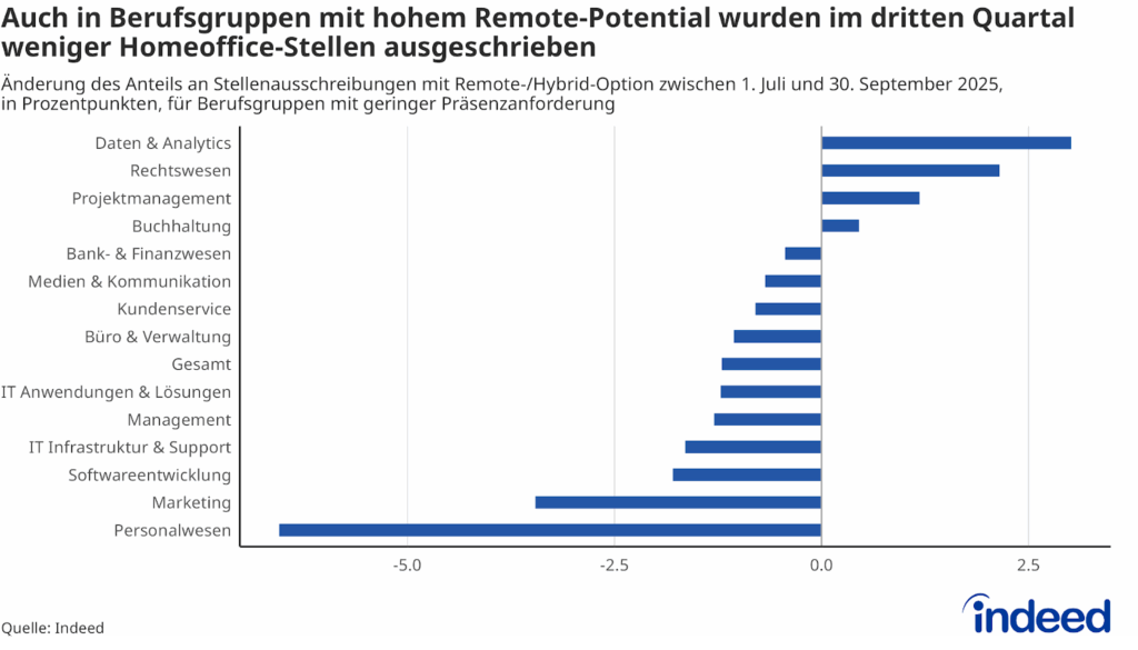 Das Balkendiagramm mit dem Titel “Auch in Berufsgruppen mit hohem Remote-Potential wurden im dritten Quartal weniger Homeoffice-Stellen ausgeschrieben” zeigt die Veränderung im Indeed Remote Tracker im dritten Quartal 2025 für alle Berufsgruppen mit geringer Präsenzanforderung. In den meisten dieser Berufsgruppen waren prozentual weniger Remote-/Hybrid-Stellen ausgeschrieben.