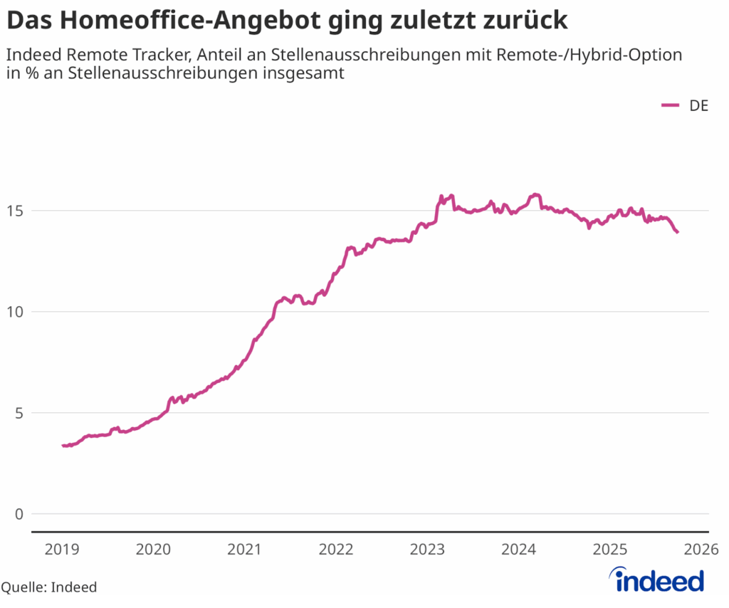 Das Liniendiagramm mit dem Titel “Das Homeoffice-Angebot ging zuletzt zurück” zeigt die Entwicklung des Indeed Remote Trackers, der den Anteil der Stellenausschreibungen mit Remote/Hybrid-Option misst, in Deutschland seit 2019. Im dritten Quartal 2025 ist der Remote Tracker um 0,7 Prozentpunkte gefallen.
