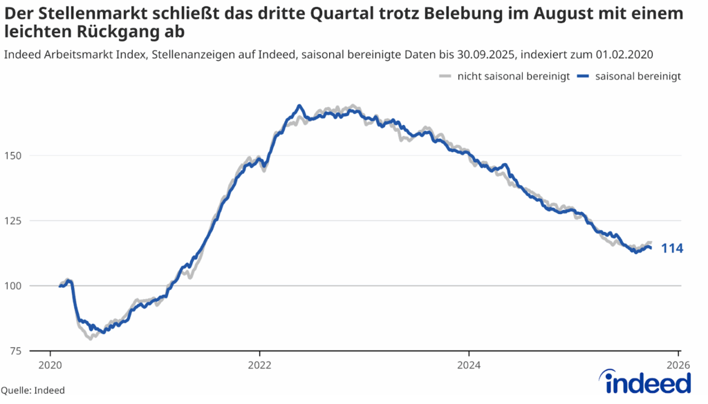 Das Liniendiagramm mit dem Titel „Der Stellenmarkt schließt das dritte Quartal trotz Belebung im August mit einem leichten Rückgang ab“ zeigt die Entwicklung des Indeed Arbeitsmarkt Index bis zum 30. September 2025. Die Zahl der ausgeschriebenen Stellen ist seit 2022 rückläufig. Im dritten Quartal 2025 verlief die Entwicklung uneinheitlich: Nach einem Rückgang im Juli folgte im August eine leichte Belebung, bevor sich die Dynamik im September wieder abschwächte.