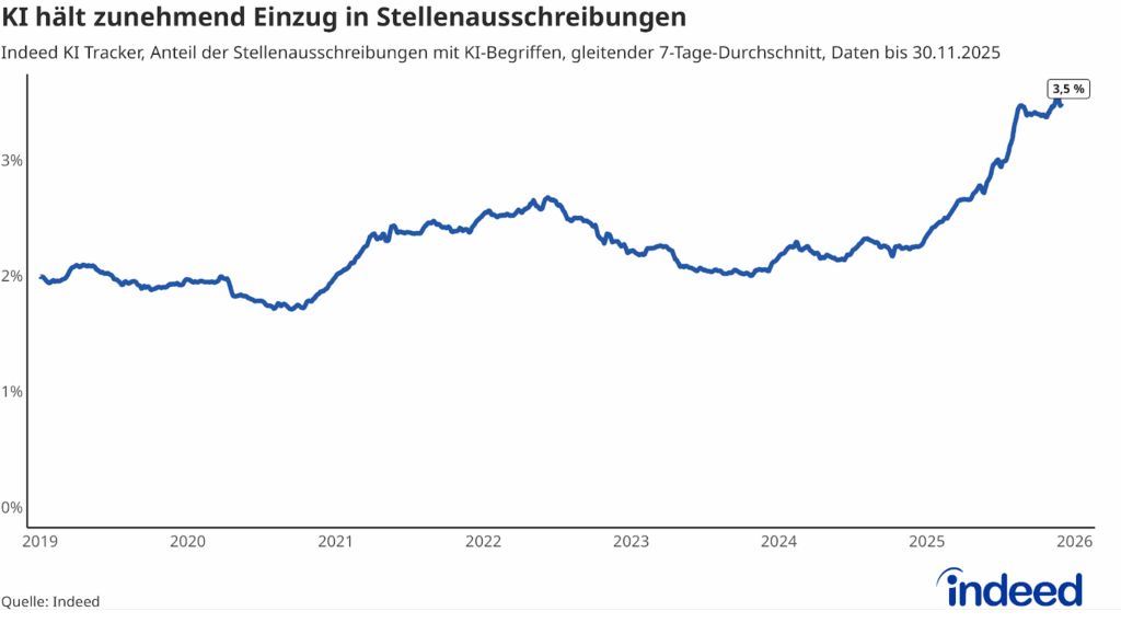 Das Liniendiagramm mit dem Titel "KI hält zunehmend Einzug in Stellenausschreibungen" zeigt den Anteil an Stellenanzeigen auf Indeed Deutschland, in denen Begriffe mit KI-Bezug enthalten sind. Nach einer Stagnation in 2024 ist der Anteil in 2025 von 2 % auf 3,5 % im November 2025 gestiegen.