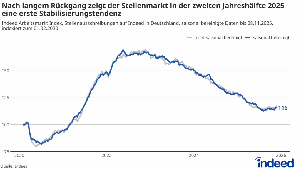 Das Liniendiagramm mit dem Titel „Nach langem Rückgang zeigt der Stellenmarkt in der zweiten Jahreshälfte 2025 eine erste Stabilisierungstendenz“ zeigt die Entwicklung des Indeed Arbeitsmarkt Index bis zum 28. November 2025. Die Zahl der ausgeschriebenen Stellen ist seit 2022 rückläufig. Im Herbst 2025 stabilisierte sich das Stellenangebot und lag Ende November 16 % über dem Referenzwert vom 1. Februar 2020.