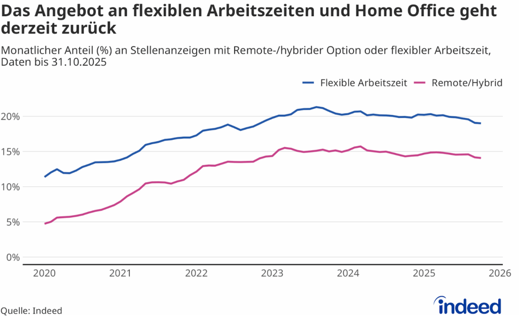Das Liniendiagramm mit dem Titel „Das Angebot an flexiblen Arbeitszeiten und Home Office geht derzeit zurück“ zeigt den Anteil (%) der Stellenanzeigen mit flexiblen Arbeitszeiten oder Remote-/Hybrid-Option auf Indeed Deutschland zwischen Januar 2020 und August 2025. Zuletzt ging das Angebot flexibler Arbeitsmodelle leicht zurück.