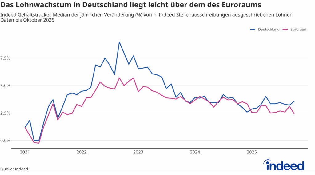 Das Liniendiagramm mit dem Titel „Das Lohnwachstum liegt leicht über dem des Euroraums“ zeigt die Entwicklung des Indeed Gehaltstrackers, der das jährliche Wachstum der in Indeed Stellenausschreibungen ausgeschriebenen Löhne misst, für Deutschland und den Euroraum. Das Lohnwachstum in Deutschland lag zwischen Januar und Oktober 2025 bei durchschnittlich 3,3 %. 